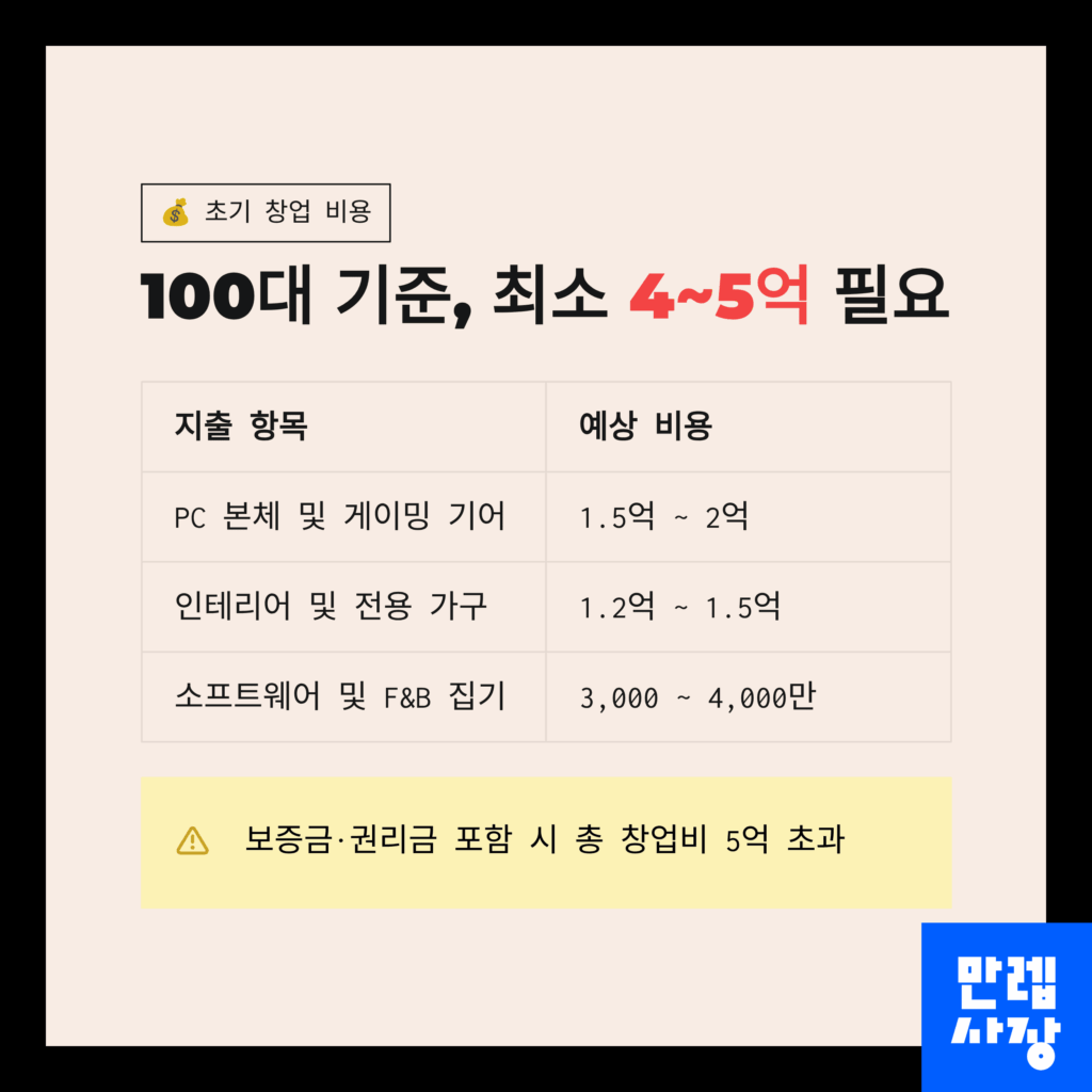 100평 기준 창업비용 안내