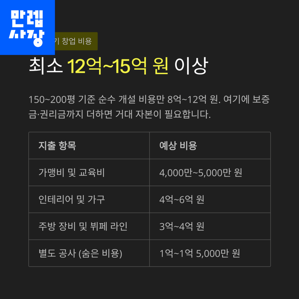 평수에 따른 창업비용 설명