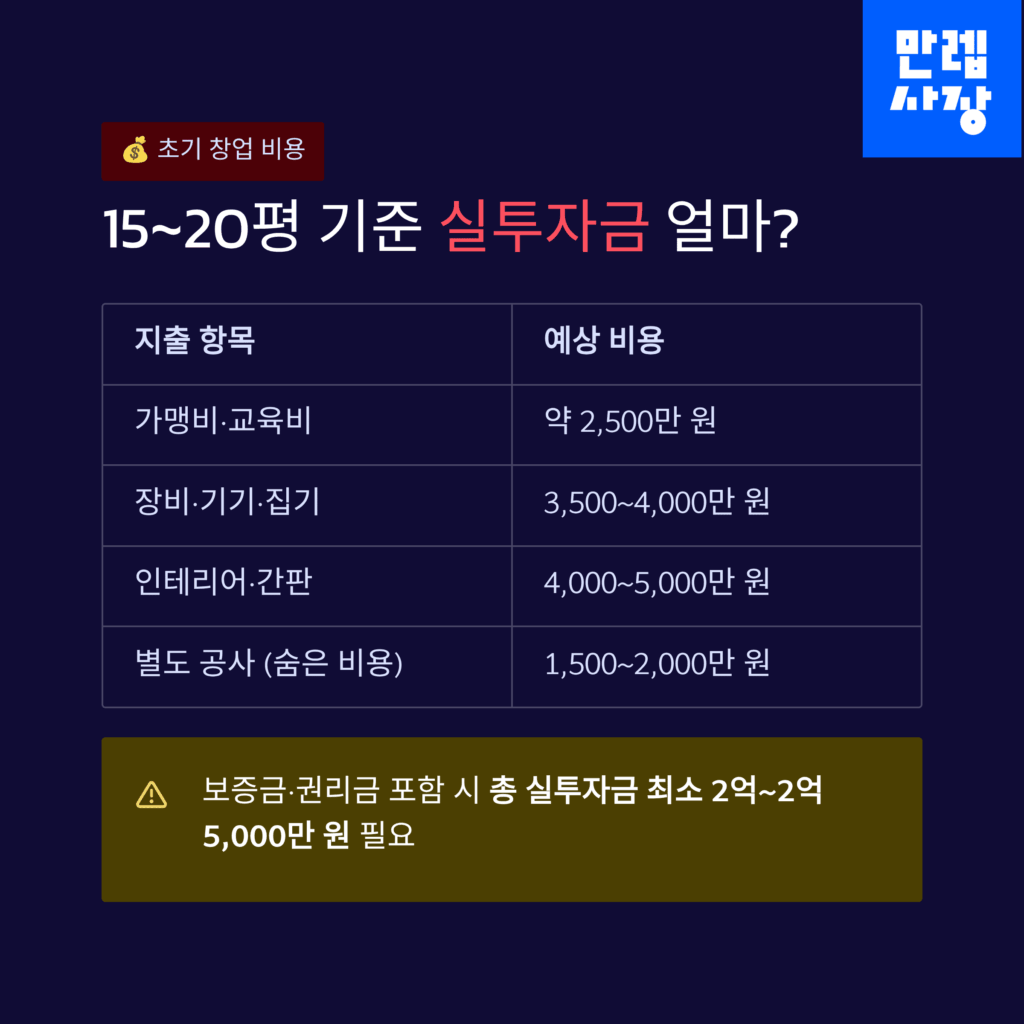 15~20평 기준 창업비용
