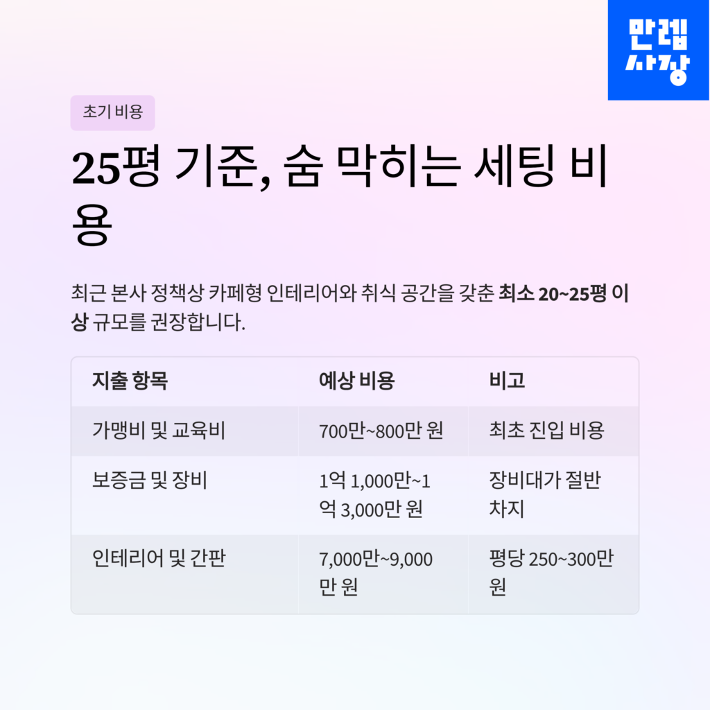 25평 기준 창업비용 표