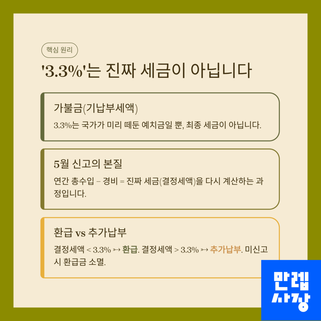 3.3% 의미 설명
