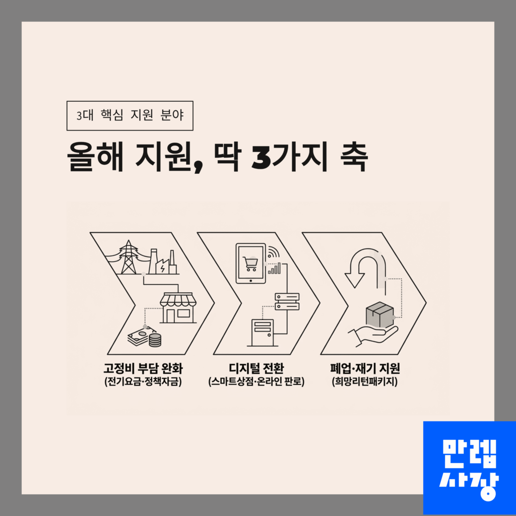 지원 3가지 안내