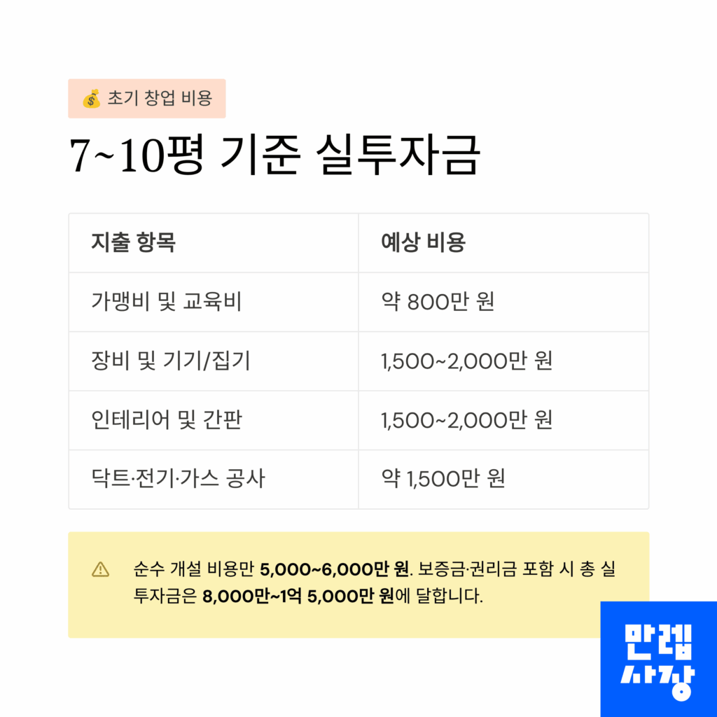 7-10평 기준 창업 비용표