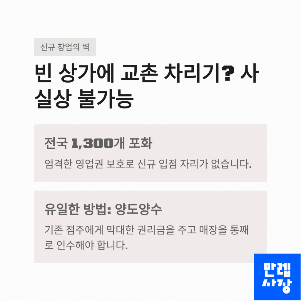 교촌 창업에 대한 현실