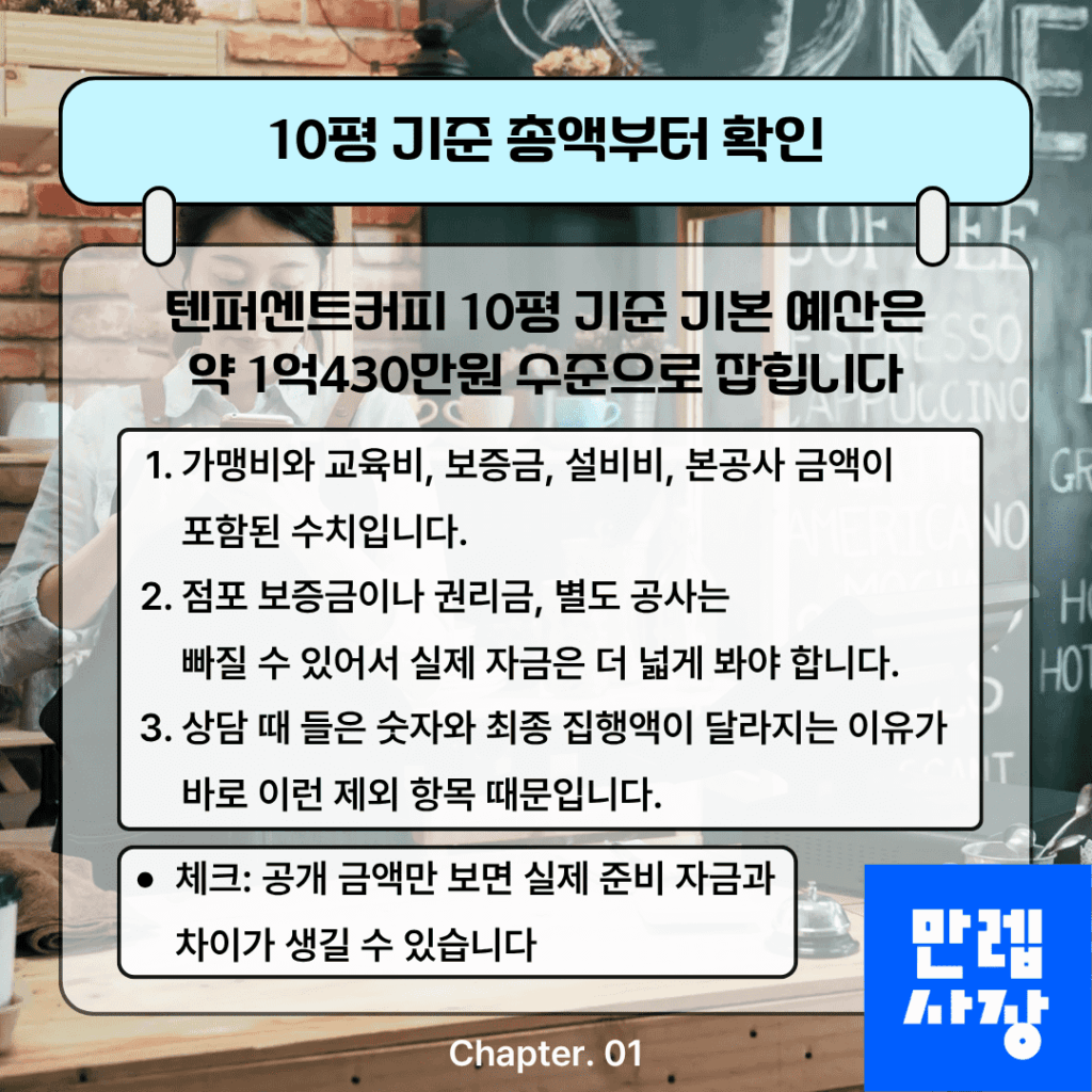 텐퍼센트커피 창업 10평 기준 총액 확인