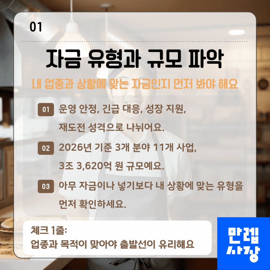 소상공인 정책자금 자금 유형과 규모 확인