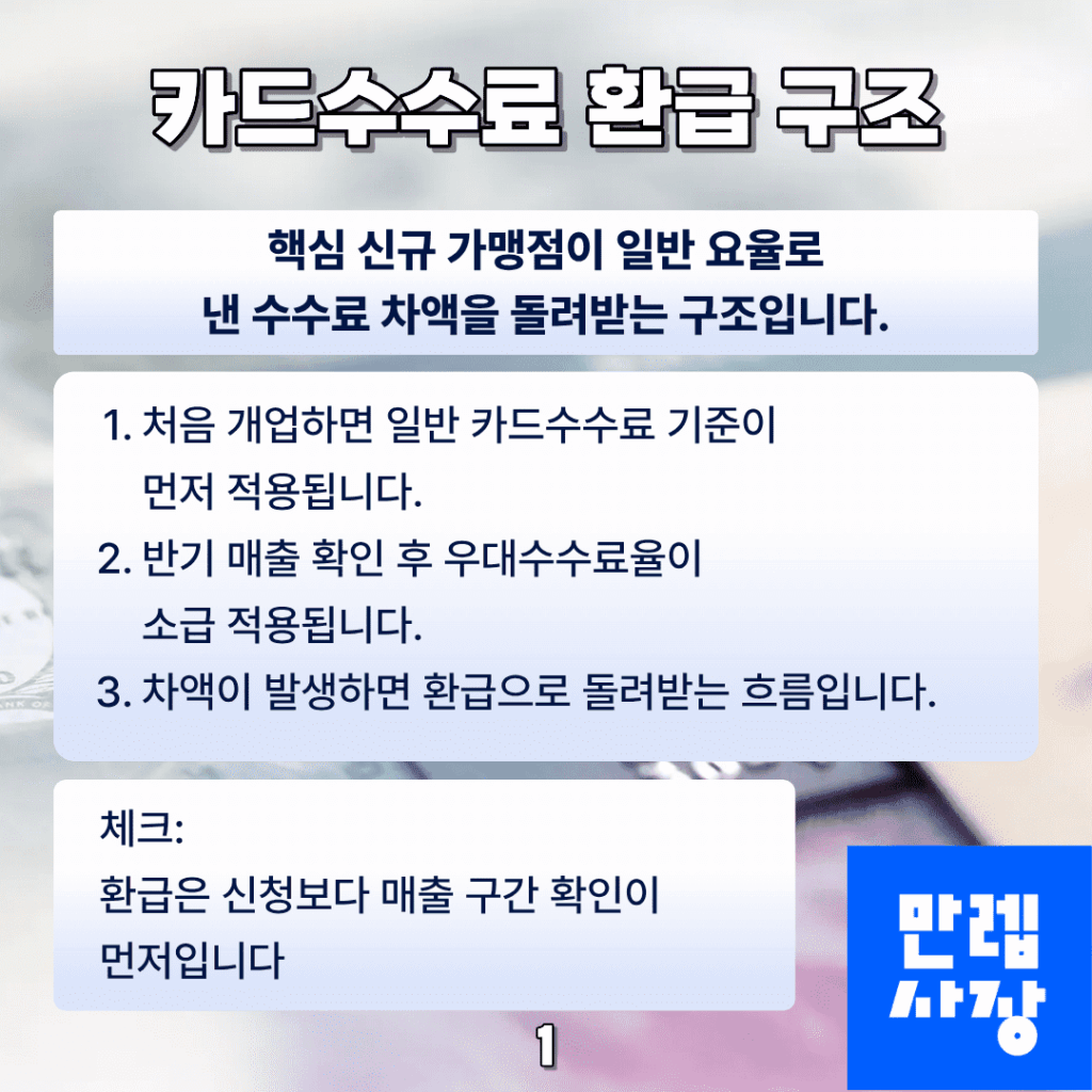 카드수수료 환급지원금 환급 구조 개요