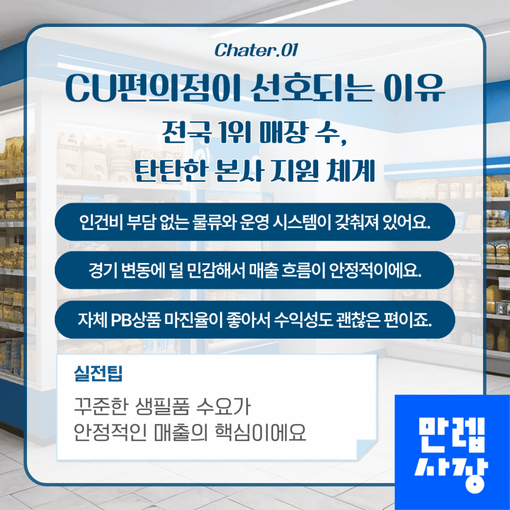 CU 편의점 브랜드가 선호되는 배경