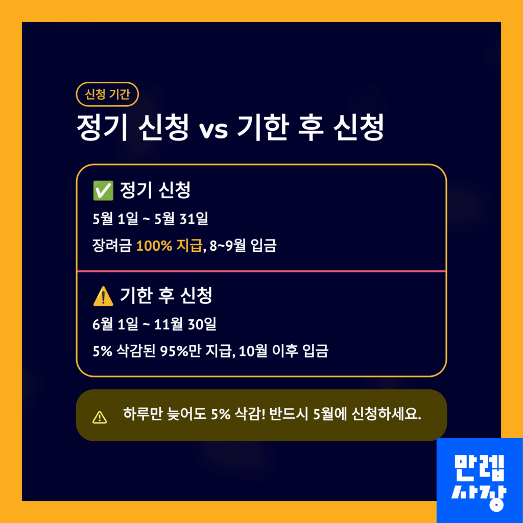 '정기 신청'과 '기한 후 신청'의 뼈아픈 차이