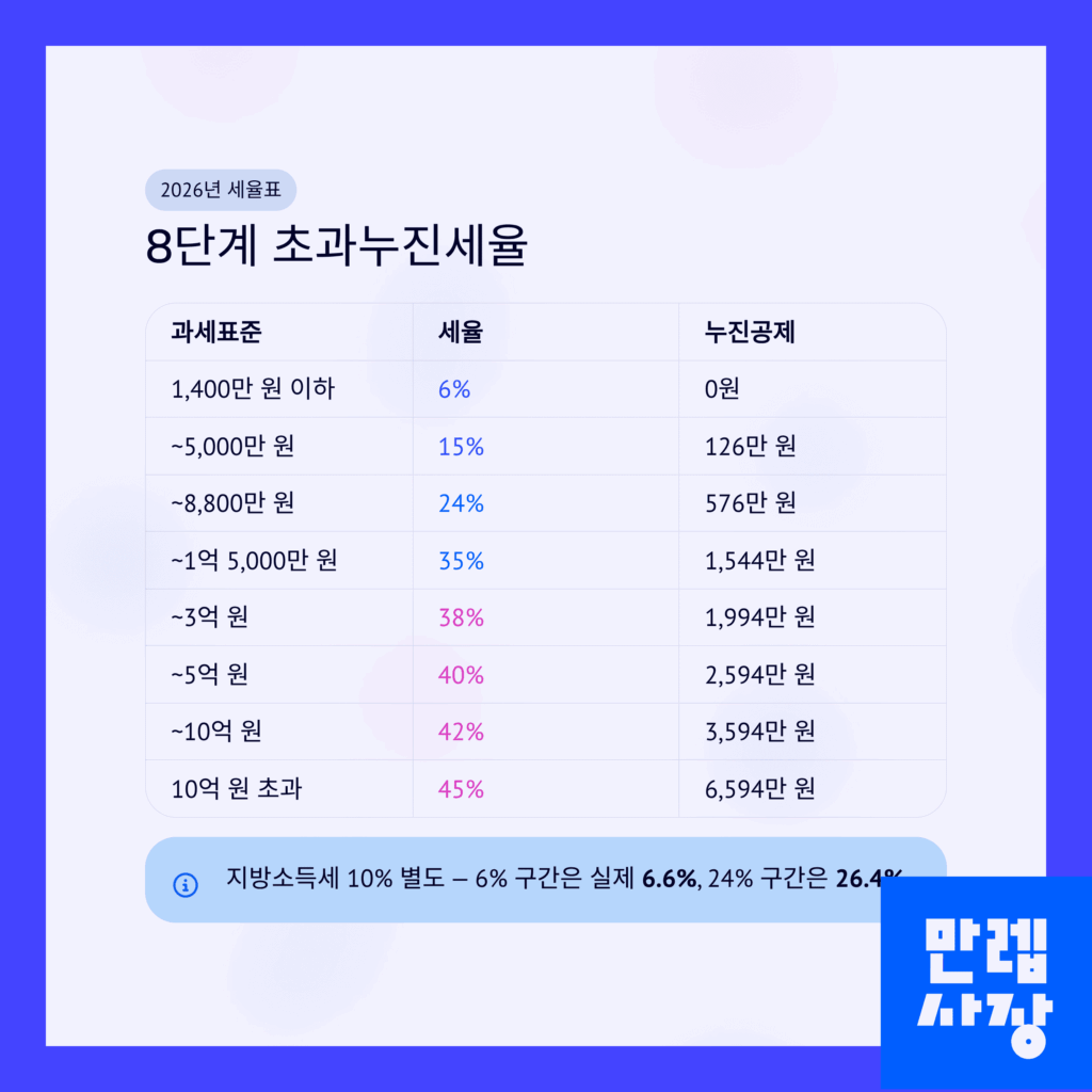 누진세율 구간 안내표