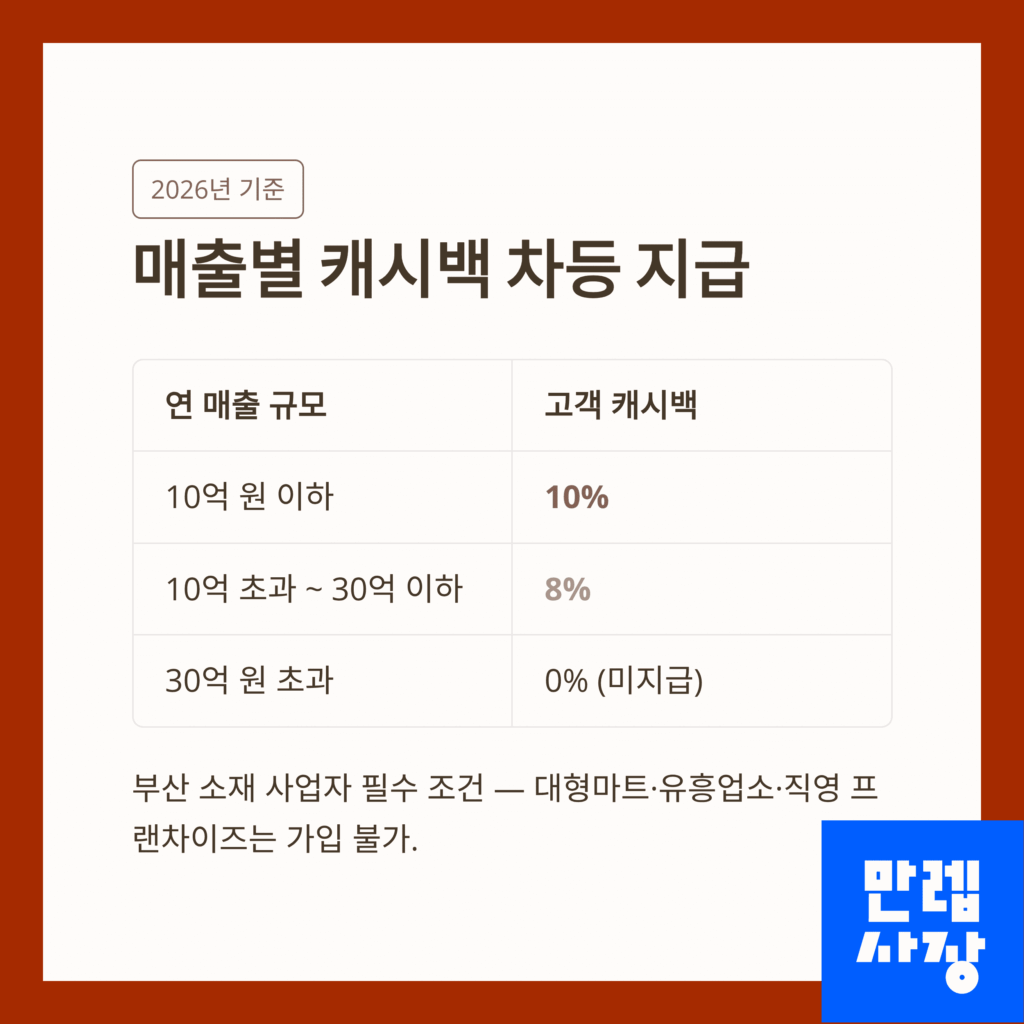 매출별 캐시백 지급율