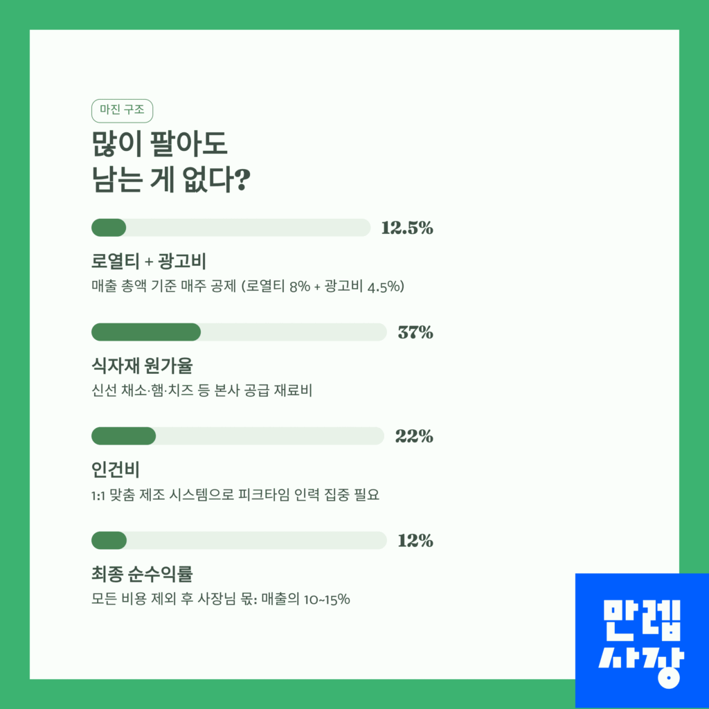 수익 퍼센트표