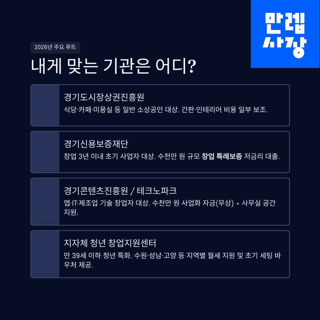 2026년 주요 창업 지원 루트 안내표