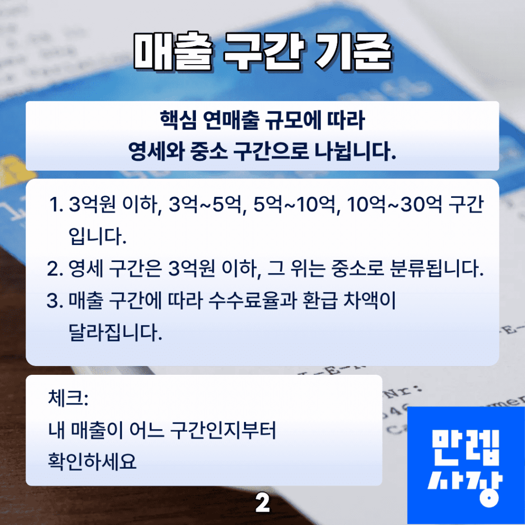 카드수수료 환급지원금 매출 구간 기준