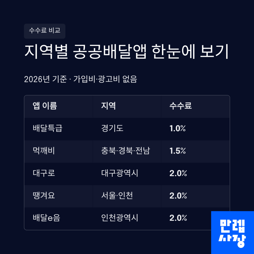 지역별 공공배달앱 수수료표