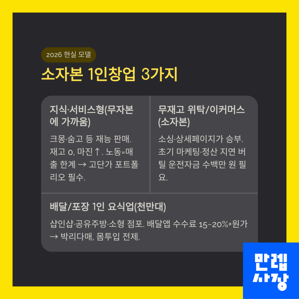 소자본 창업 모델 3가지표