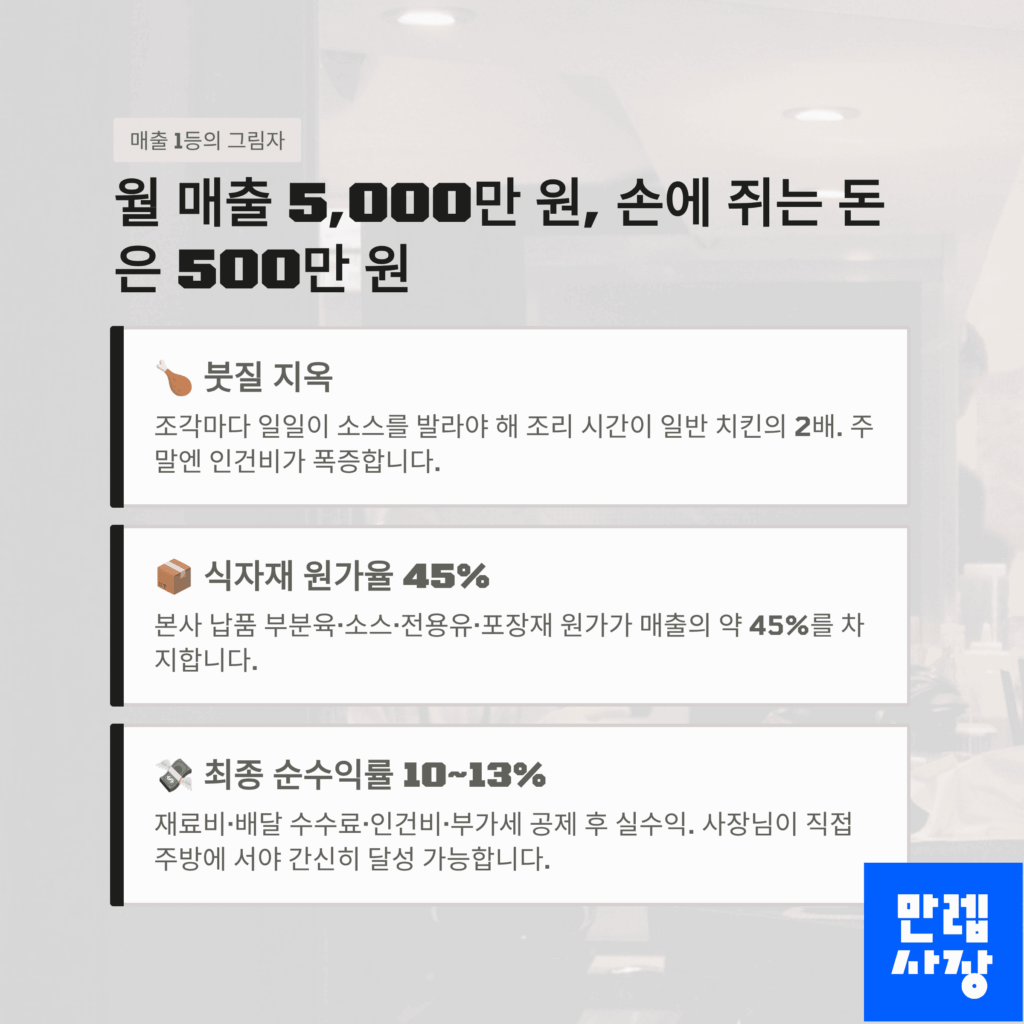 마진율표