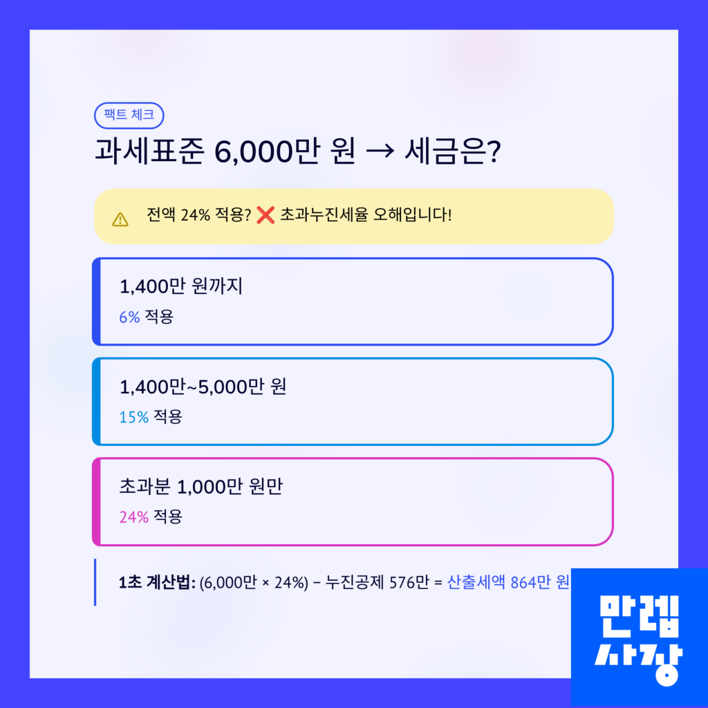 과세표준 구체적인 예시와 설명