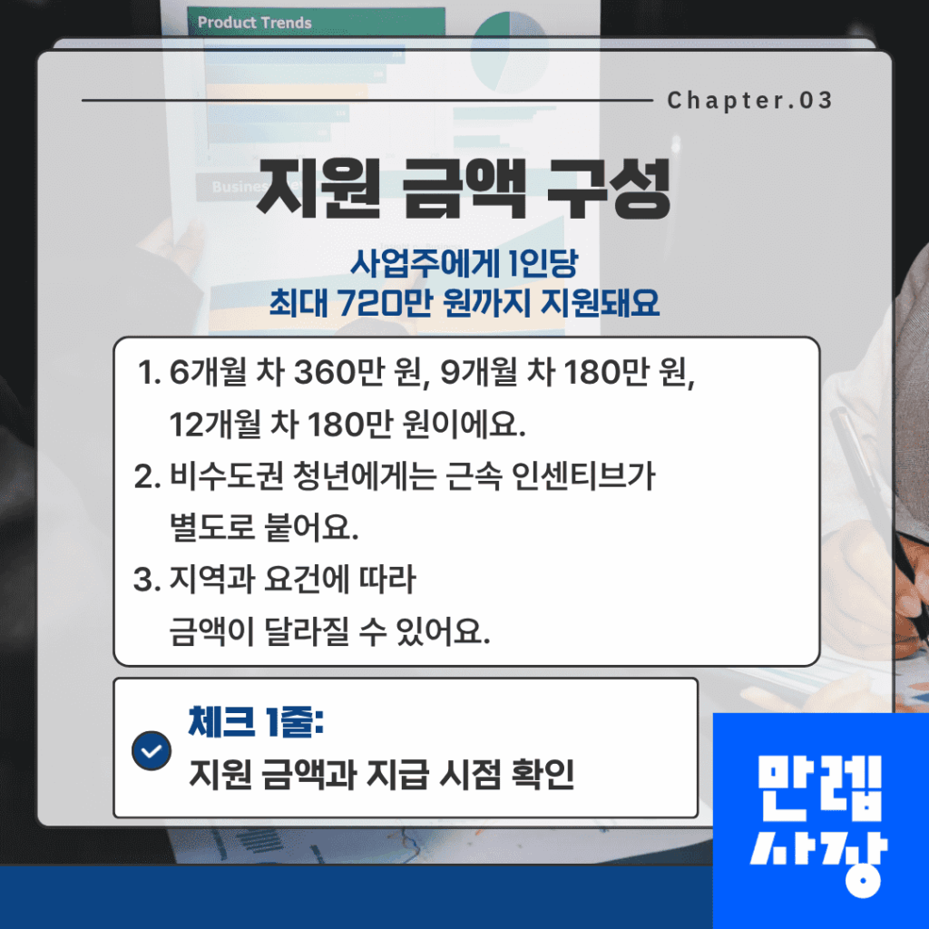 고용지원금 지원 금액 구성