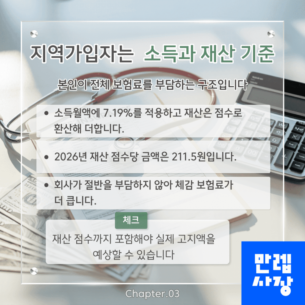 지역가입자 보험료 산정 기준
