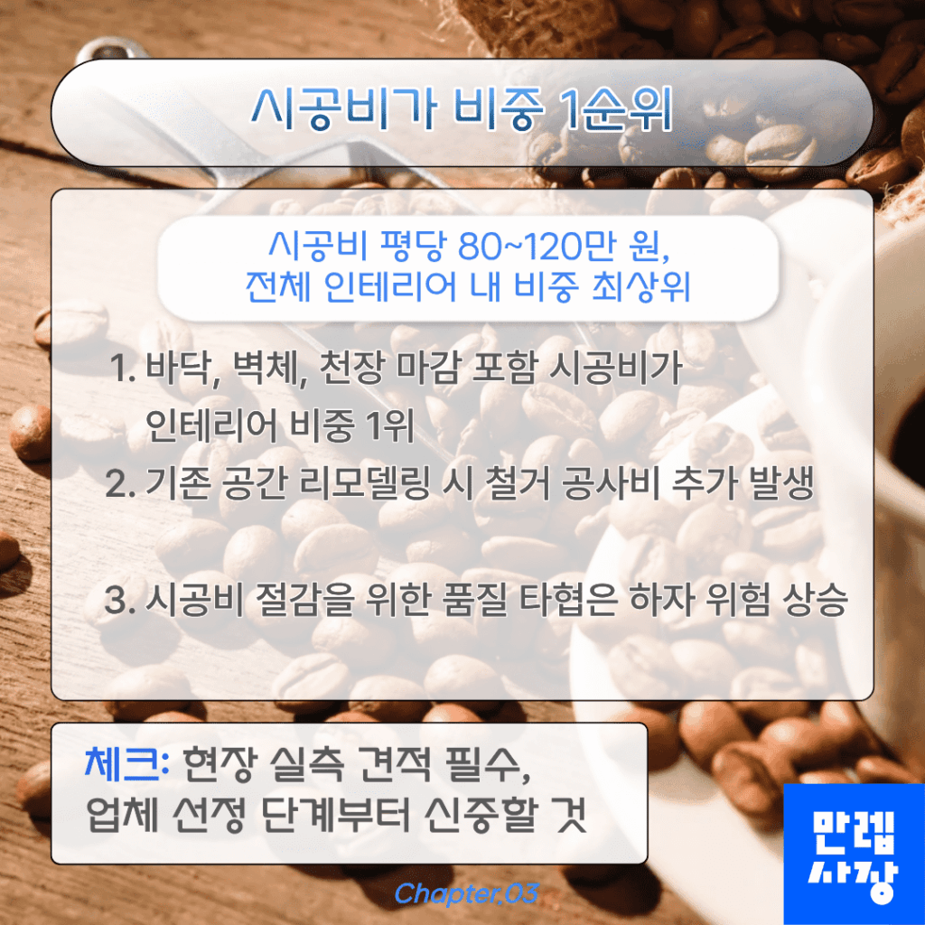 시공비 — 인테리어 내 비중 1순위 항목