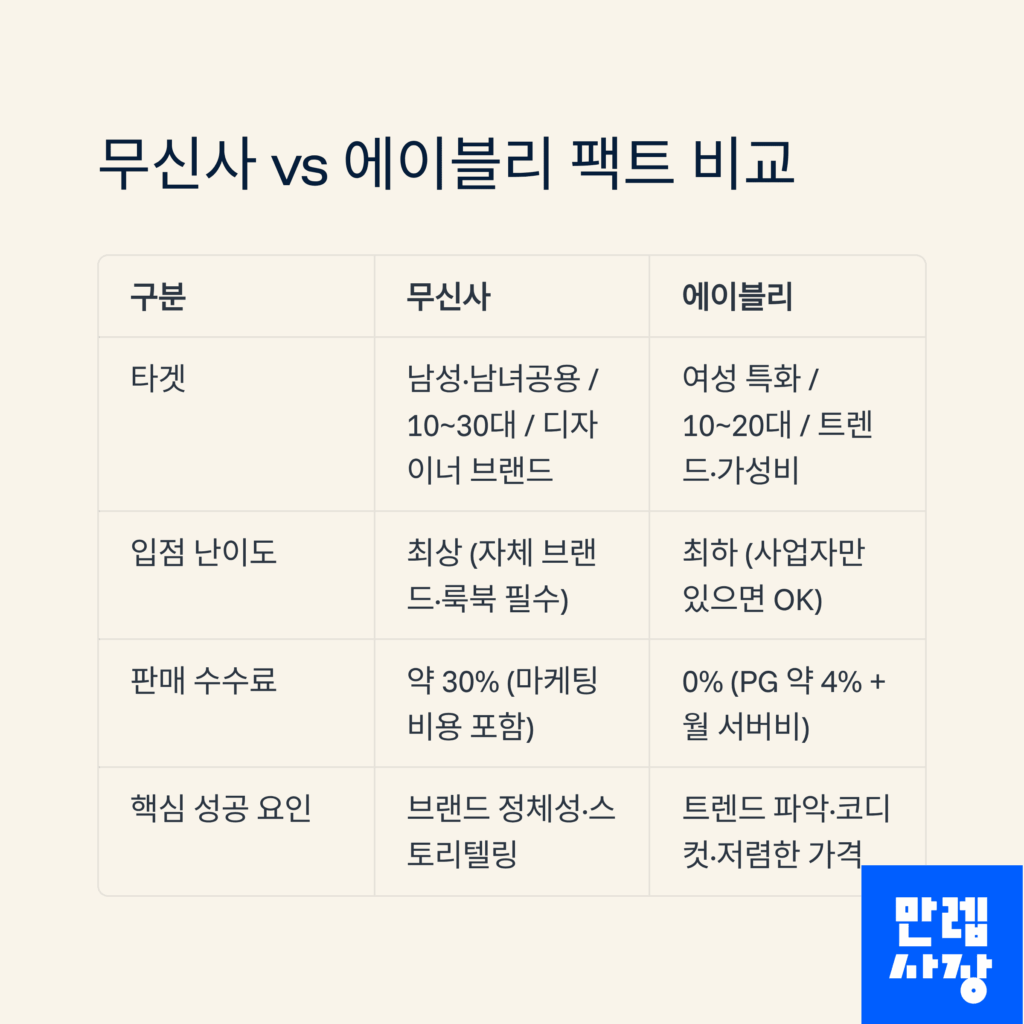 무신사 에이블리 팩트 비교 안내
