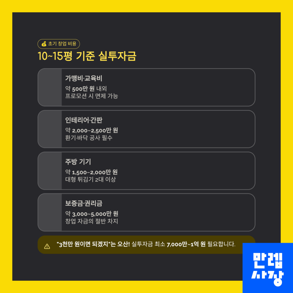 10~15평 기준 창업비용표