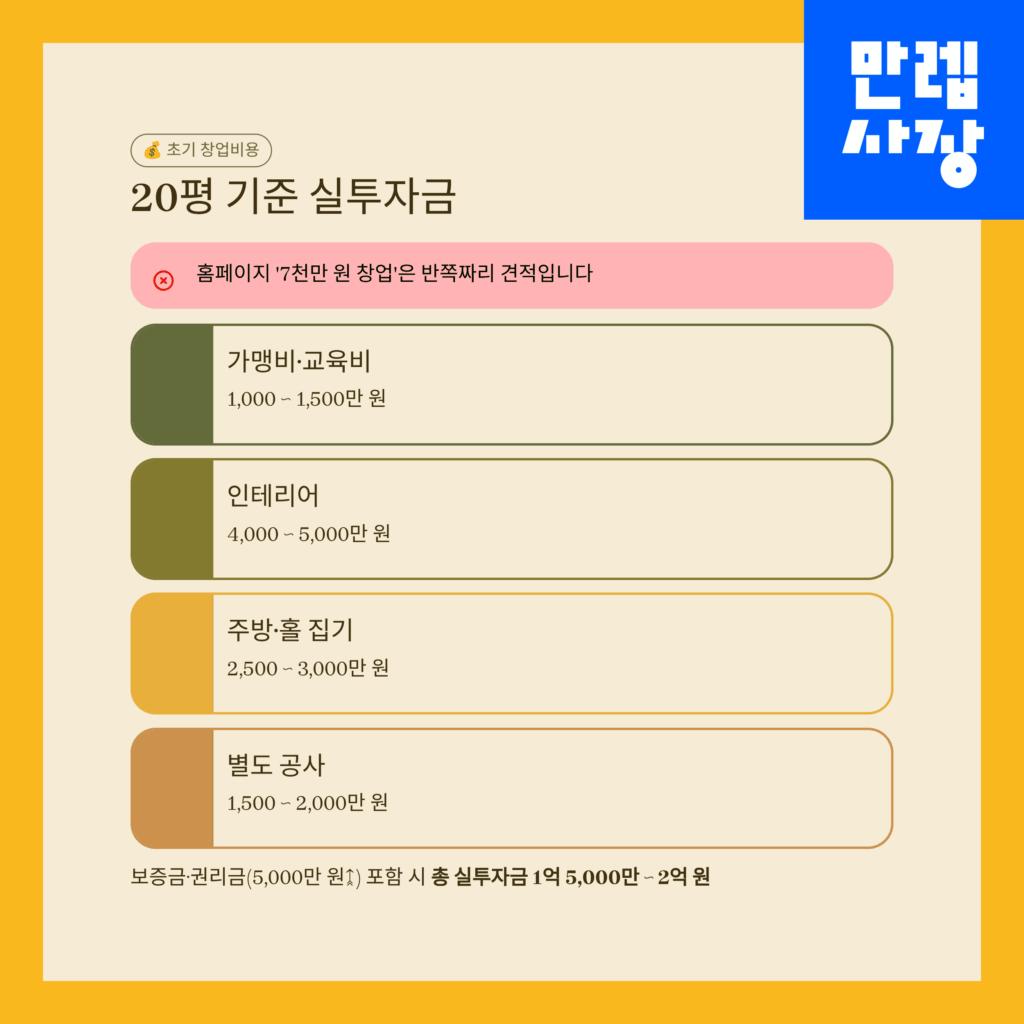20평 기준 창업 비용