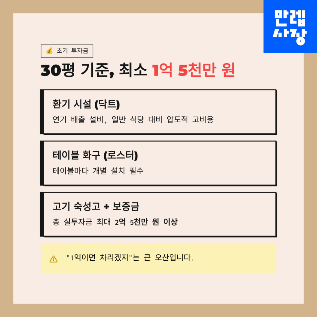 30평 기준 창업비용