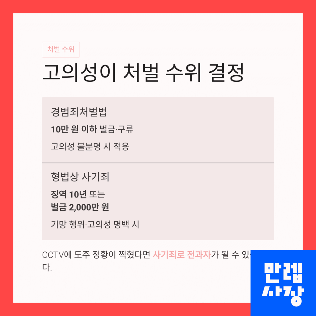 처벌 수위