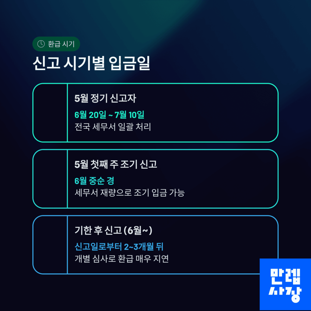 환급 시기 안내