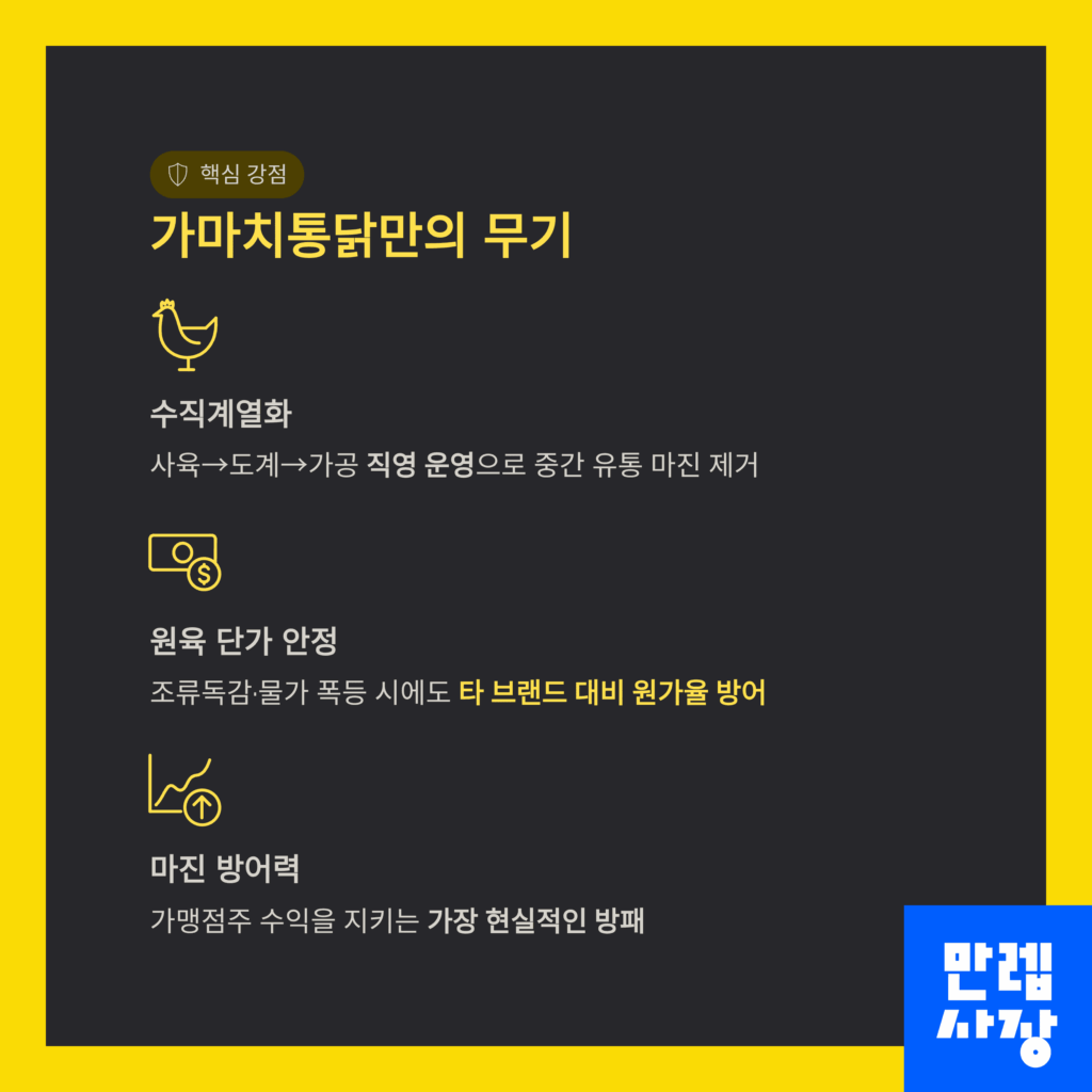 가마치통닭 창업 장점