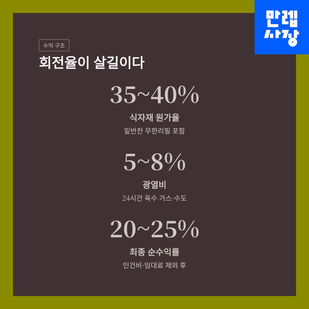국밥집 마진 정리