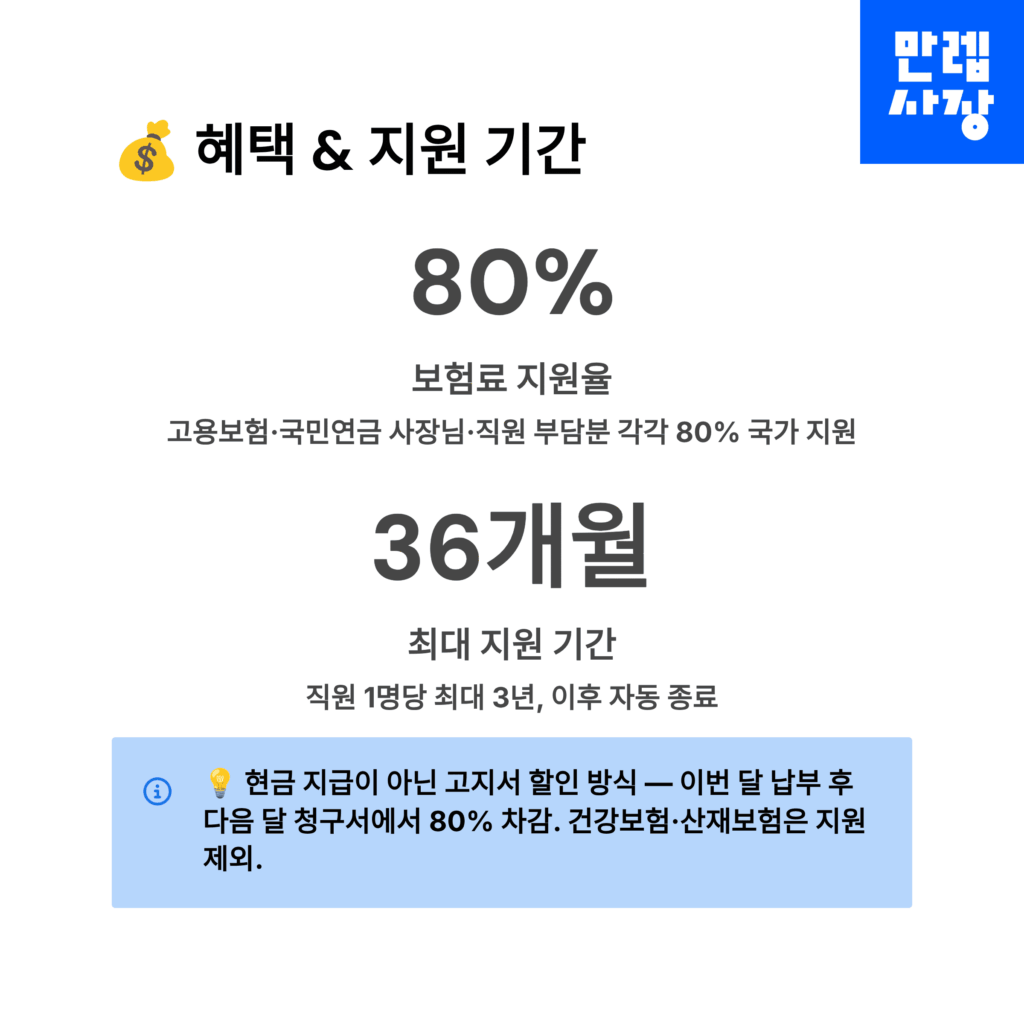 지원 혜택과 기간