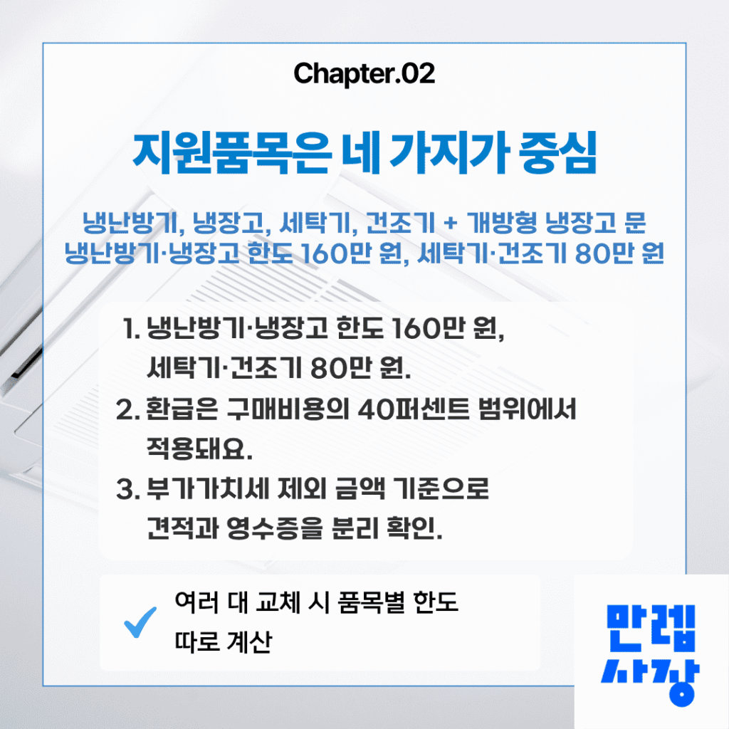 지원 품목과 한도 구조