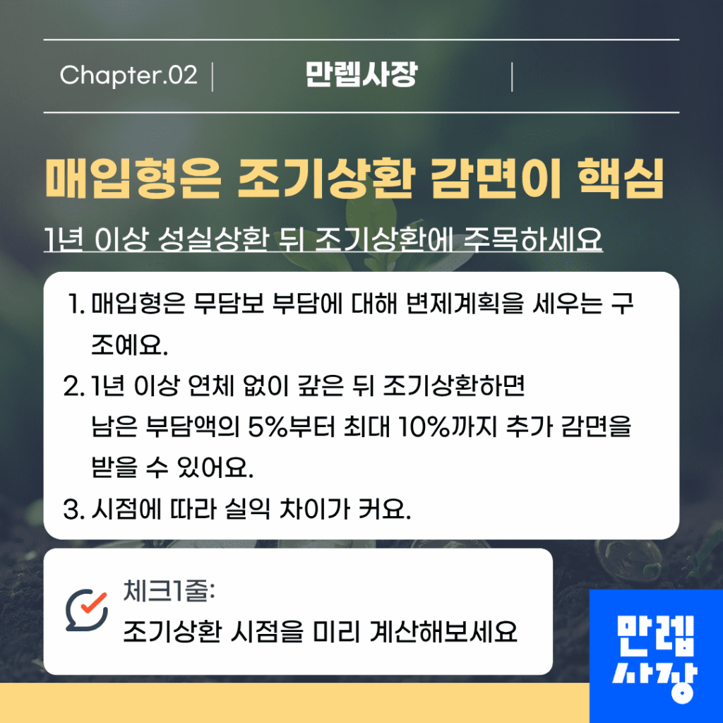 매입형은 조기상환 감면이 핵심