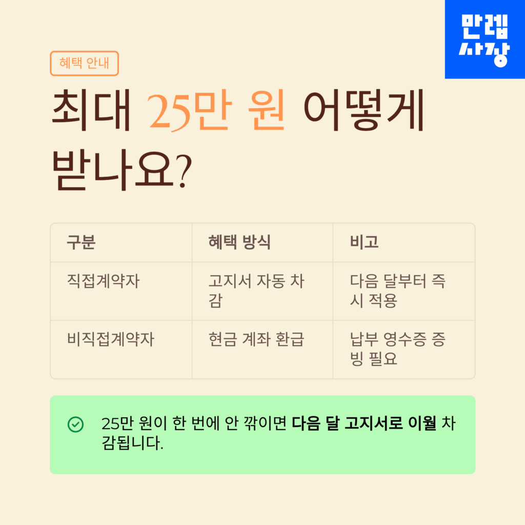 지원 금액 안내
