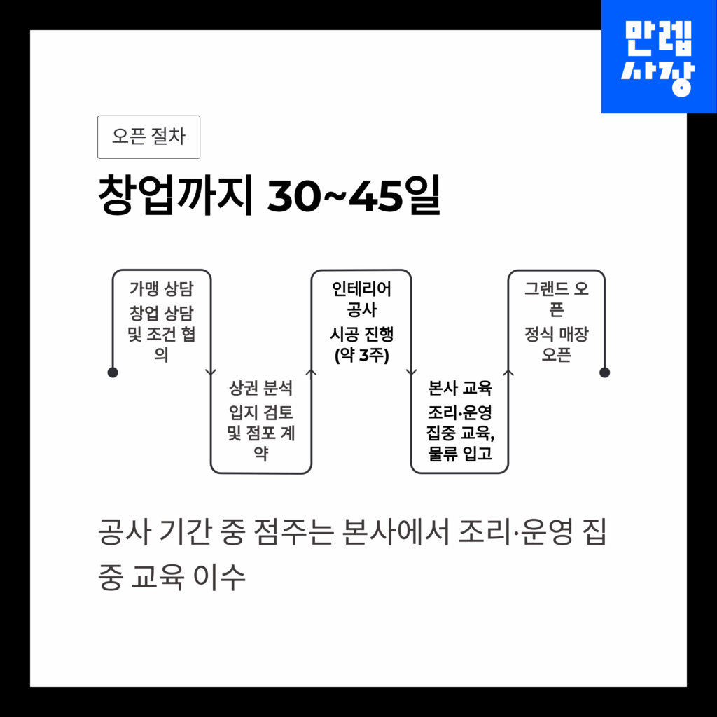창업 절차 설명