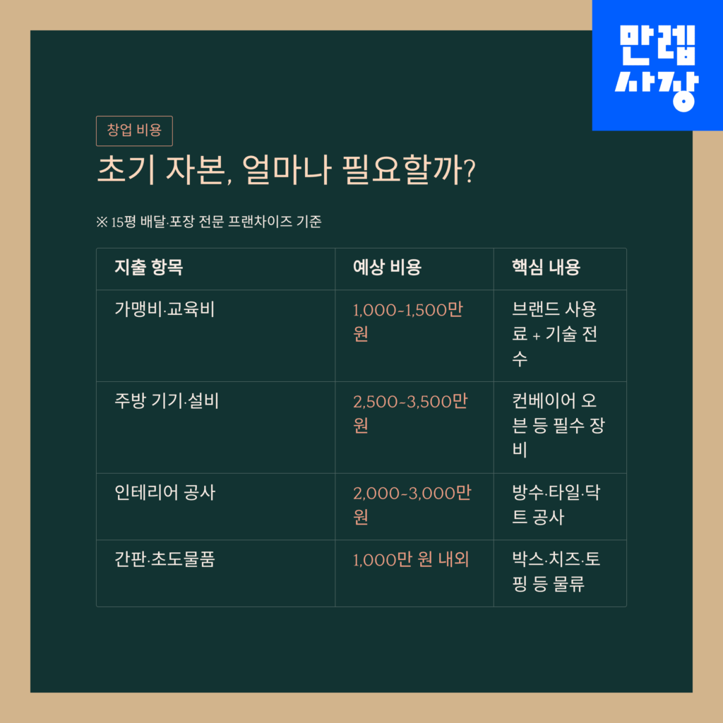 초기 창업 비용