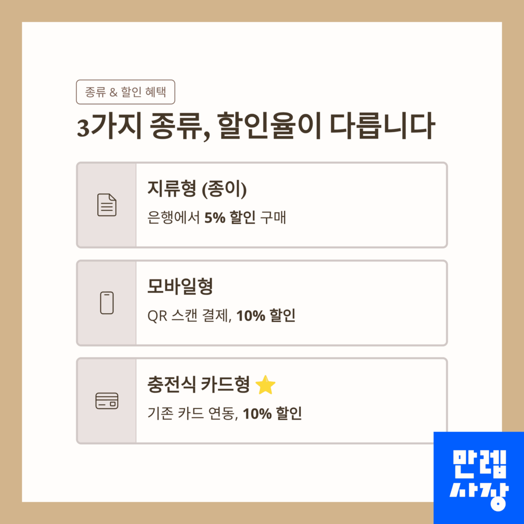 3대 유형 및 할인율 비교