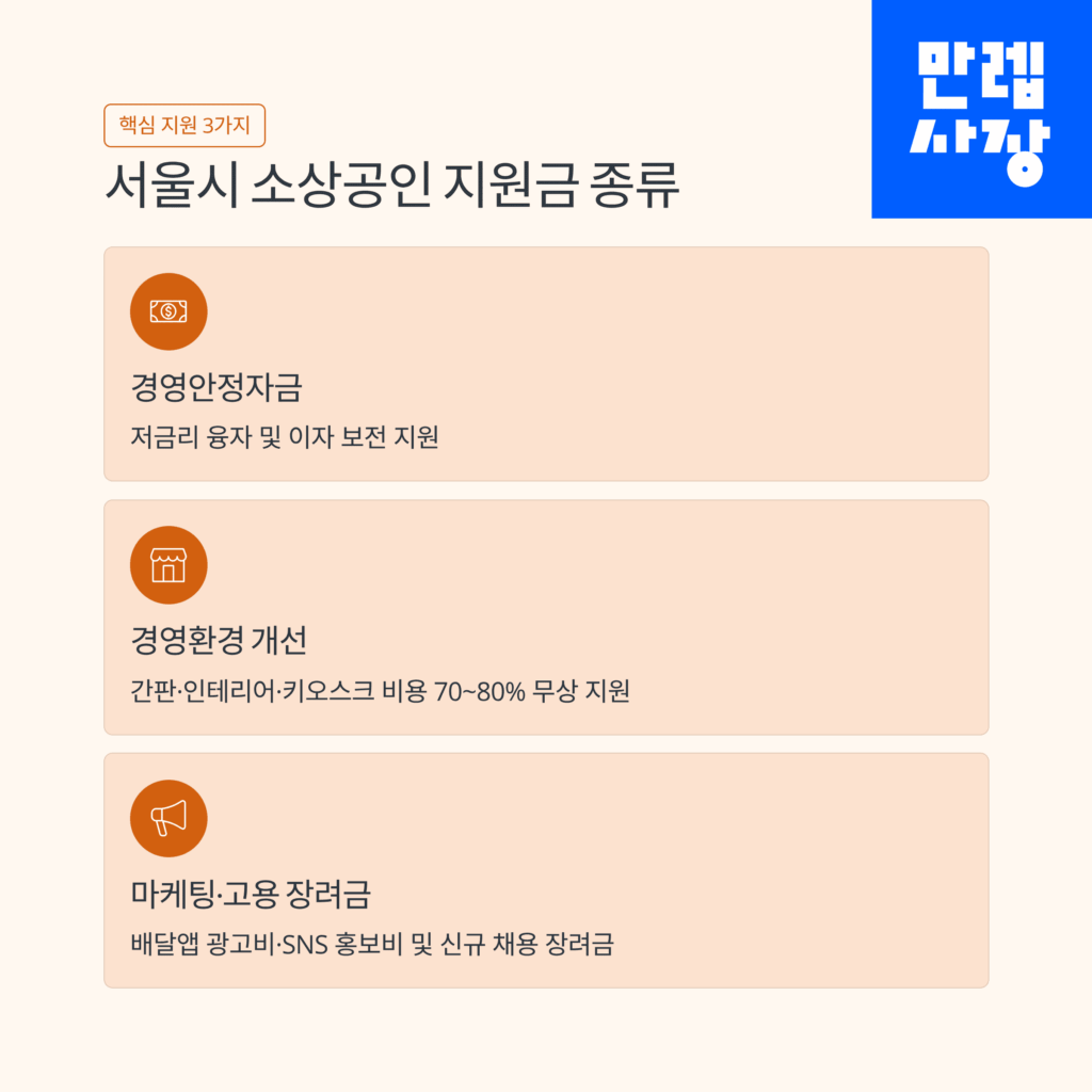 지원금 종류 안내