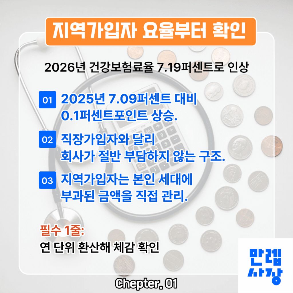 지역가입자 요율 변동