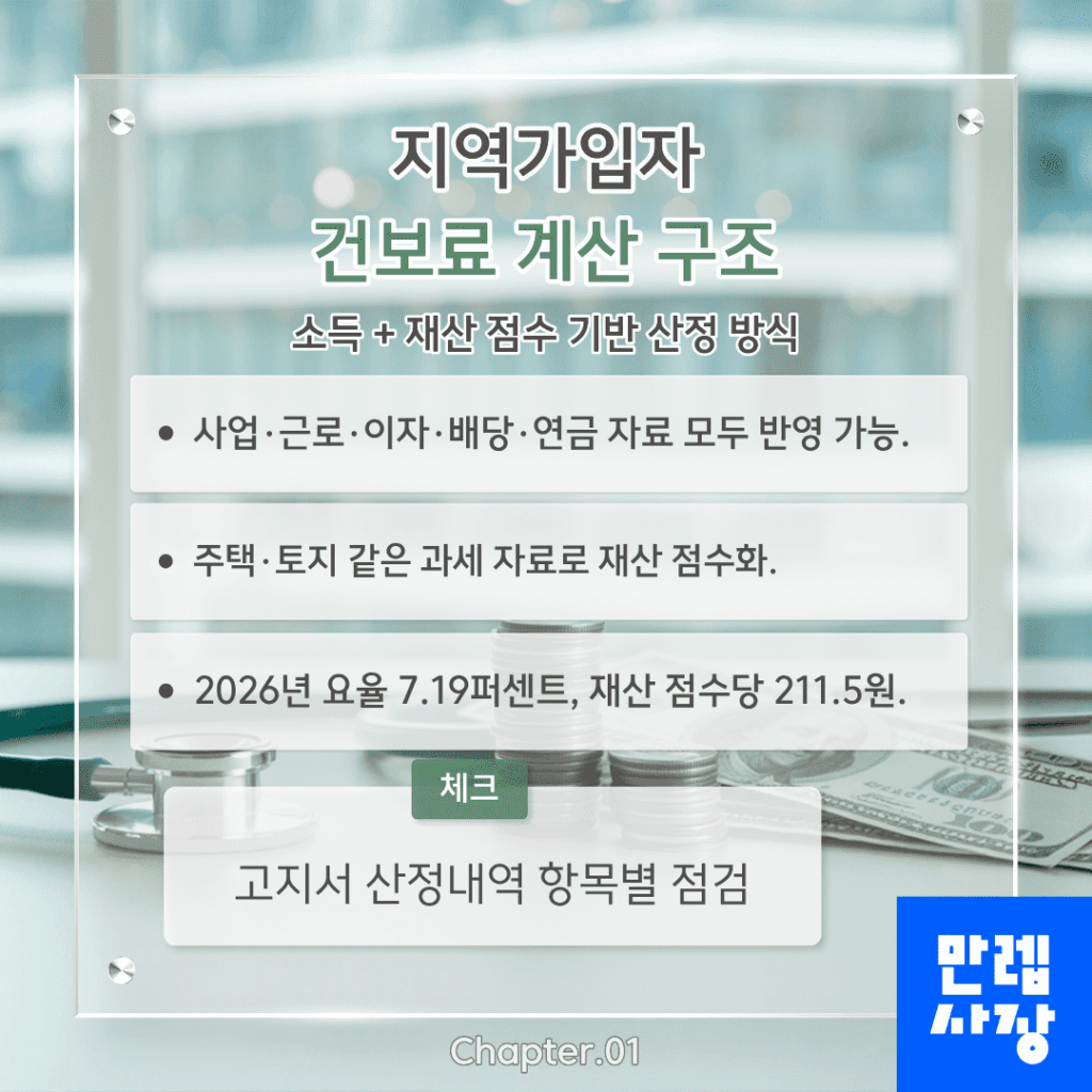 지역가입자 건보료 계산 구조