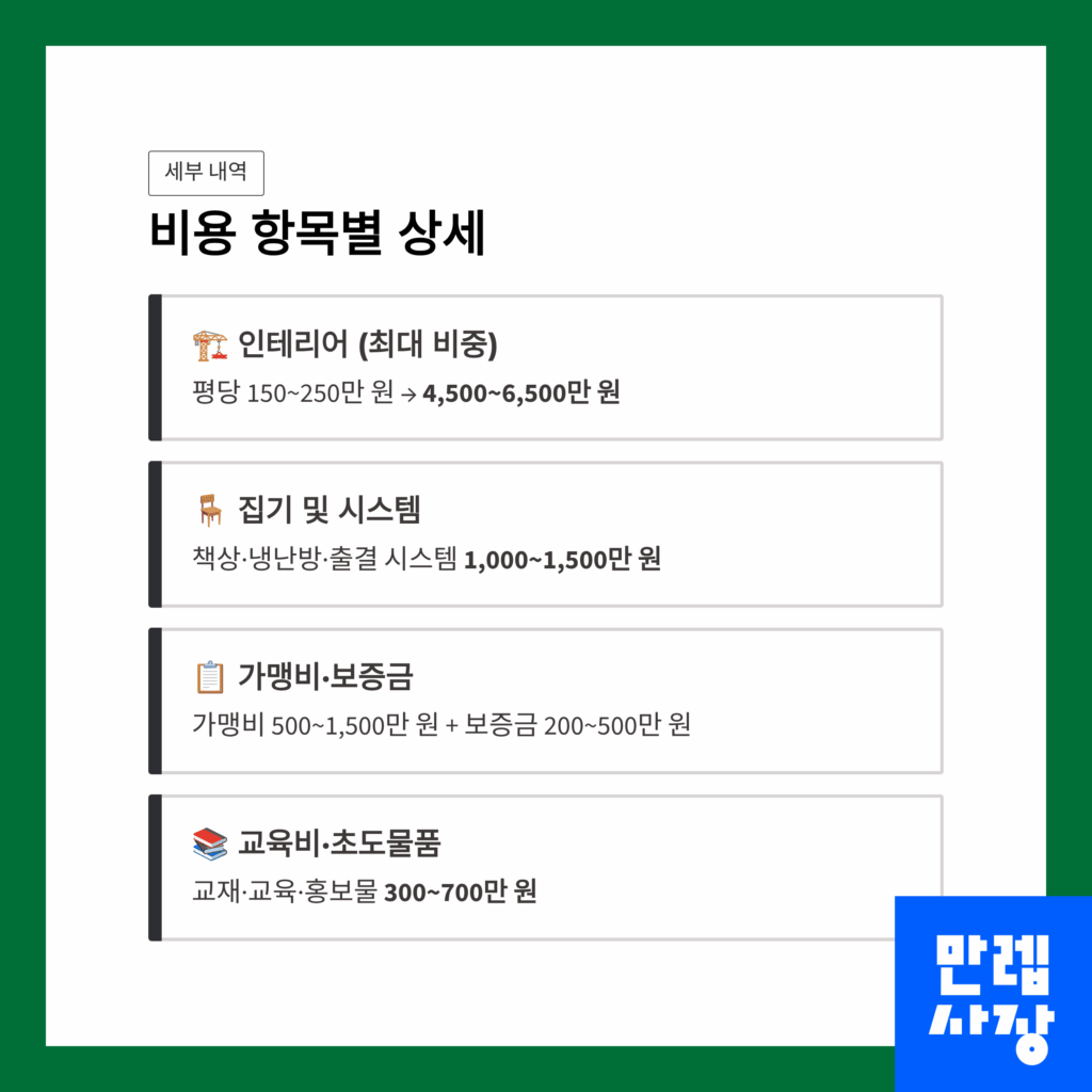 숨은 고정비