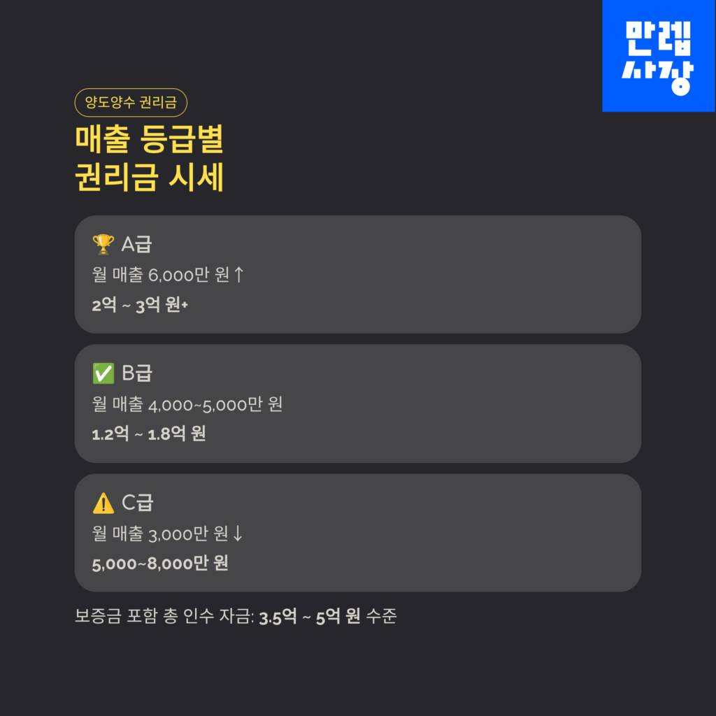 권리금 시세 안내