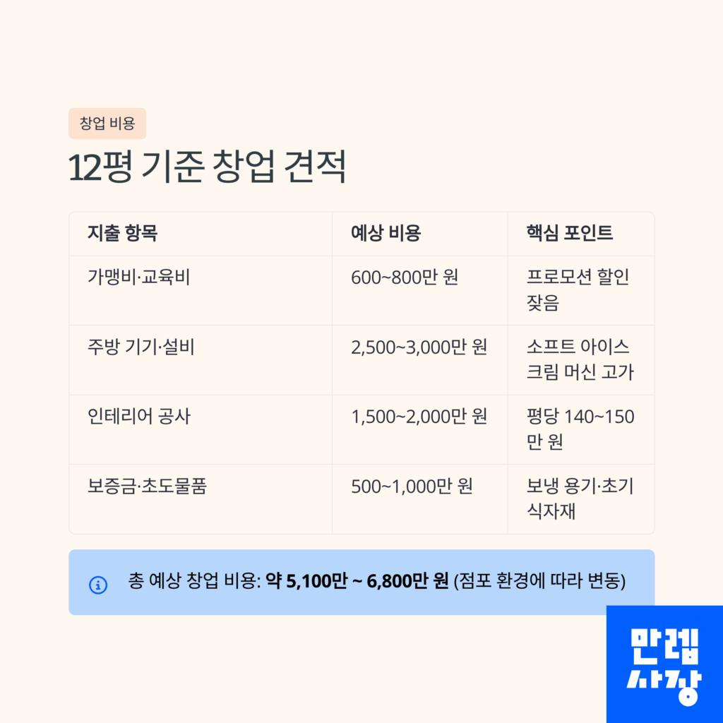 창업 비용표
