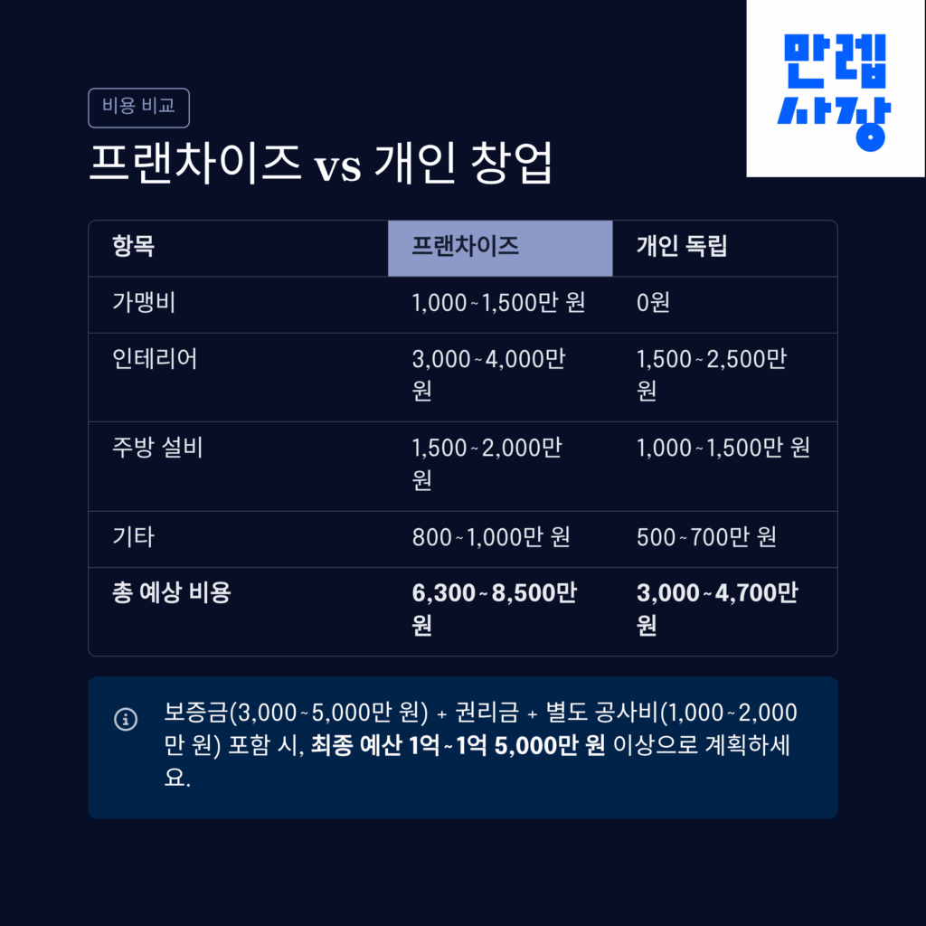 창업, 비용과 특징 비교