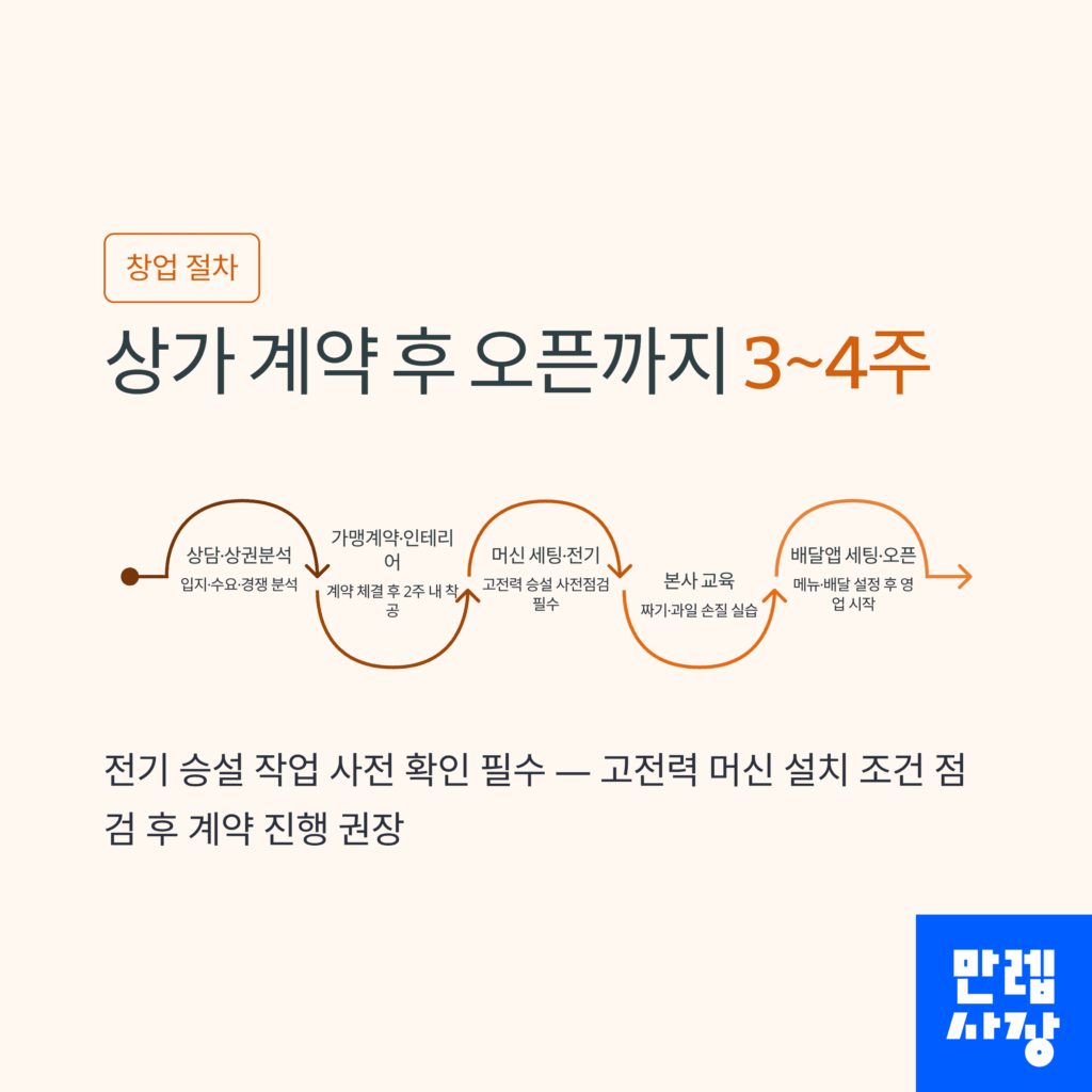 소요기간 안내