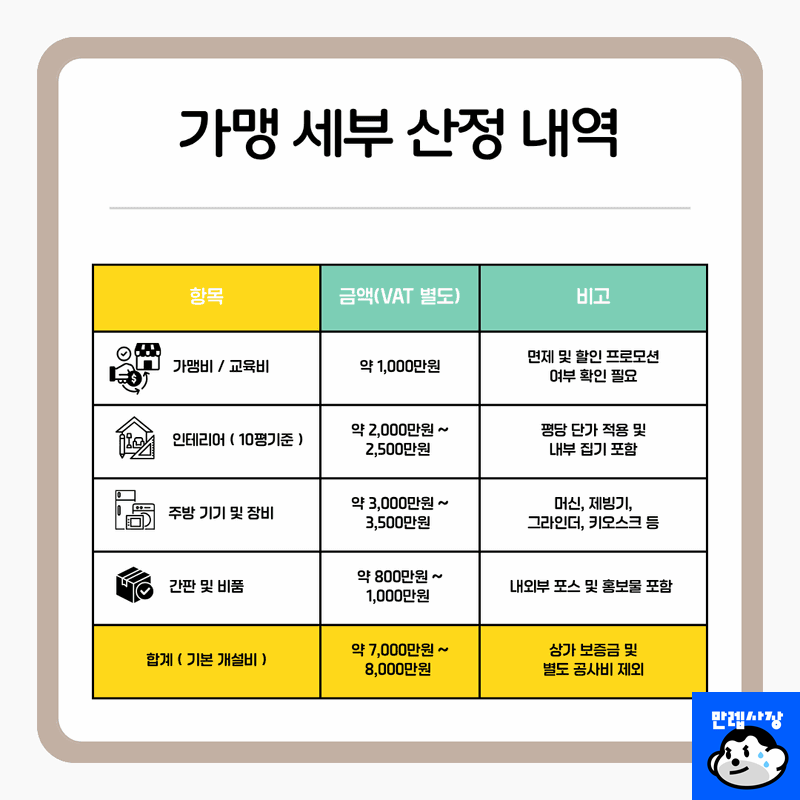 컴포즈커피 가맹 개설 세부 비용