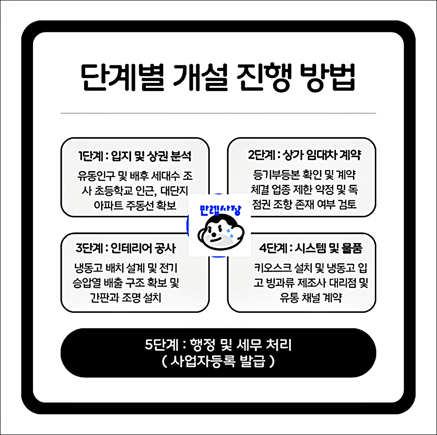 단계별 개설 진행 방법